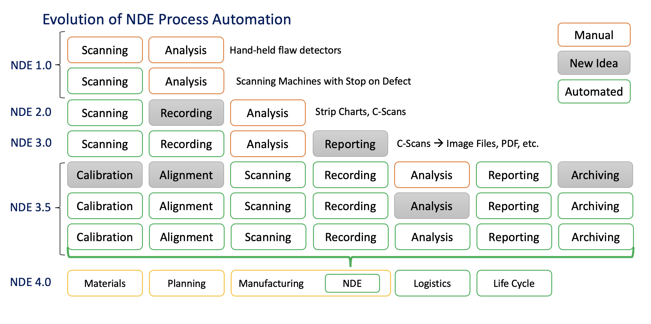 Process Automation